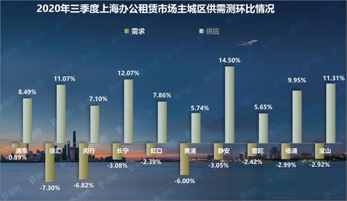 辦辦網2020年三季度上海辦公租賃市場回顧與網絡技術轉讓市場觀察